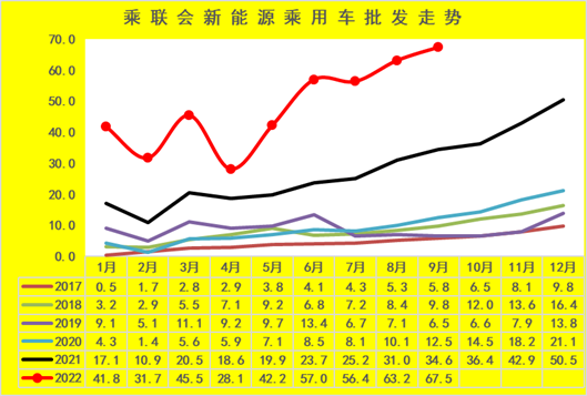 新能(néng)源車市(shì)分析：乘(cheng)用車年(nian)累增速(su)保持高(gao)位 專用(yòng)車銷量(liang)超強